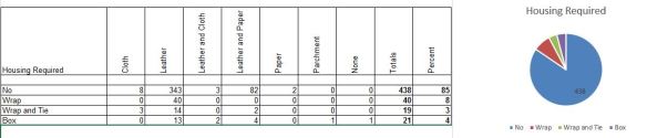 A table and pie chart showing the housing types required for the collection. The vast majority do not require any special housing, while some require wrap, wrap and tie, or boxes.