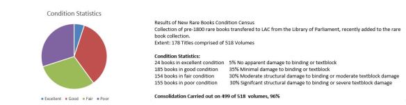 Pie chart showing the portions of the new collection in conditions ranging from poor to excellent.