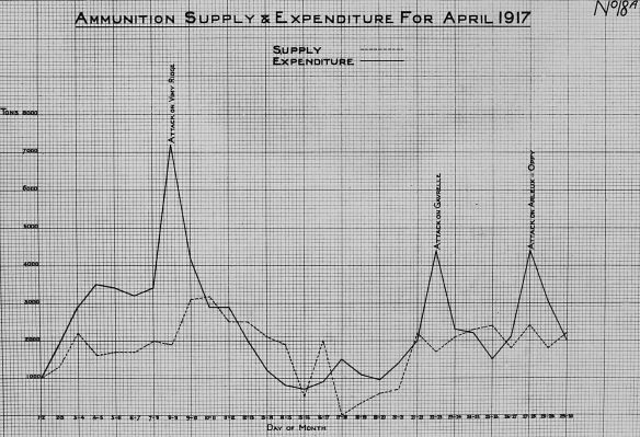 A black-and-white graph showing First Army’s ammunition supply and expenditure in April 1917. There is a higher, peaked line for the expenditure and a lower, less dramatic line for supply. The expenditure line is annotated with the major attacks of the month, with a particularly large spike on April 8–9 for the attack on Vimy Ridge.