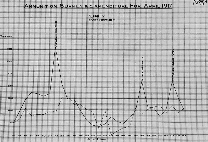 A black-and-white graph showing First Army’s ammunition supply and expenditure in April 1917. There is a higher, peaked line for the expenditure and a lower, less dramatic line for supply. The expenditure line is annotated with the major attacks of the month, with a particularly large spike on April 8–9 for the attack on Vimy Ridge.
