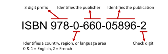 The ISBN 978-0-660-05896-2 has five elements: 978 is the prefix that identifies the number as an ISBN; 0 identifies a country, region or language area; 660 identifies the publisher; 05896 identifies the publication; 2 is the check digit.