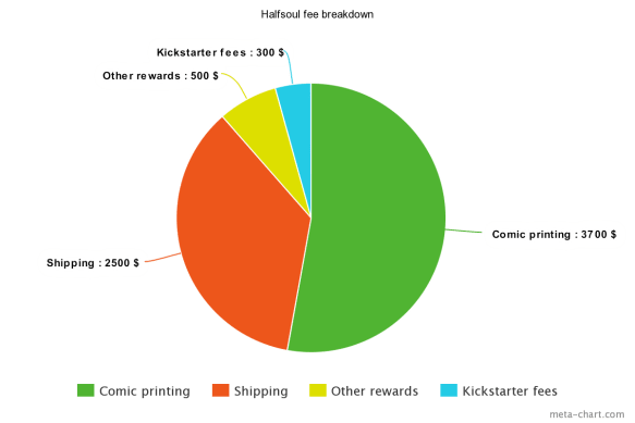 A multi-coloured pie chart demonstrating how much was spent on Kickstarter fees, comic printing, shipping and other rewards.